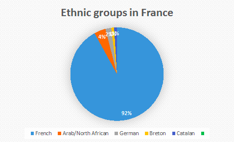 Ethnic Groups Of France 42
